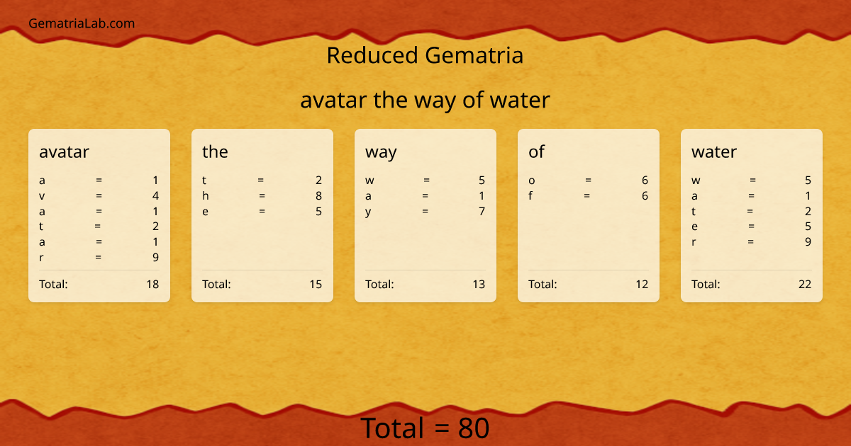 avatar the way of water in reduced Gematria